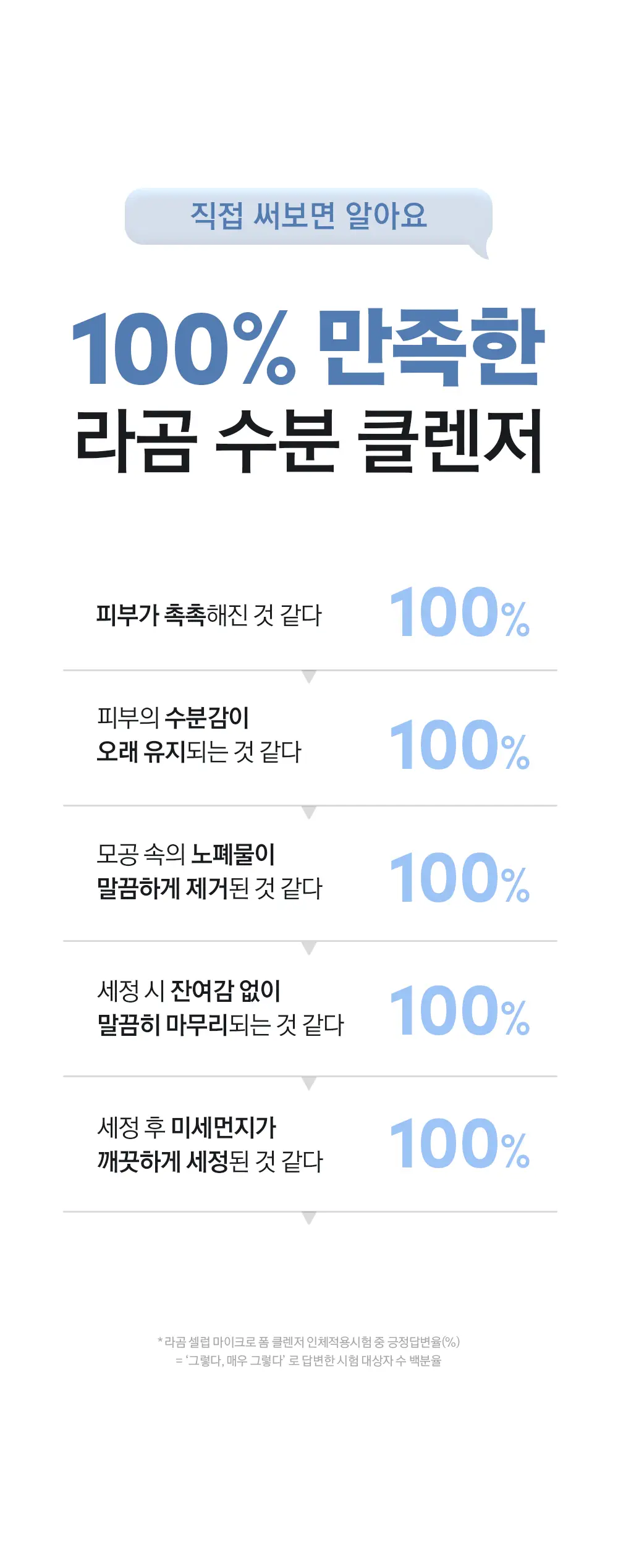 [수분민감/미세먼지OUT] 라곰 셀럽 마이크로 폼 클렌저 120ml 상세페이지 13